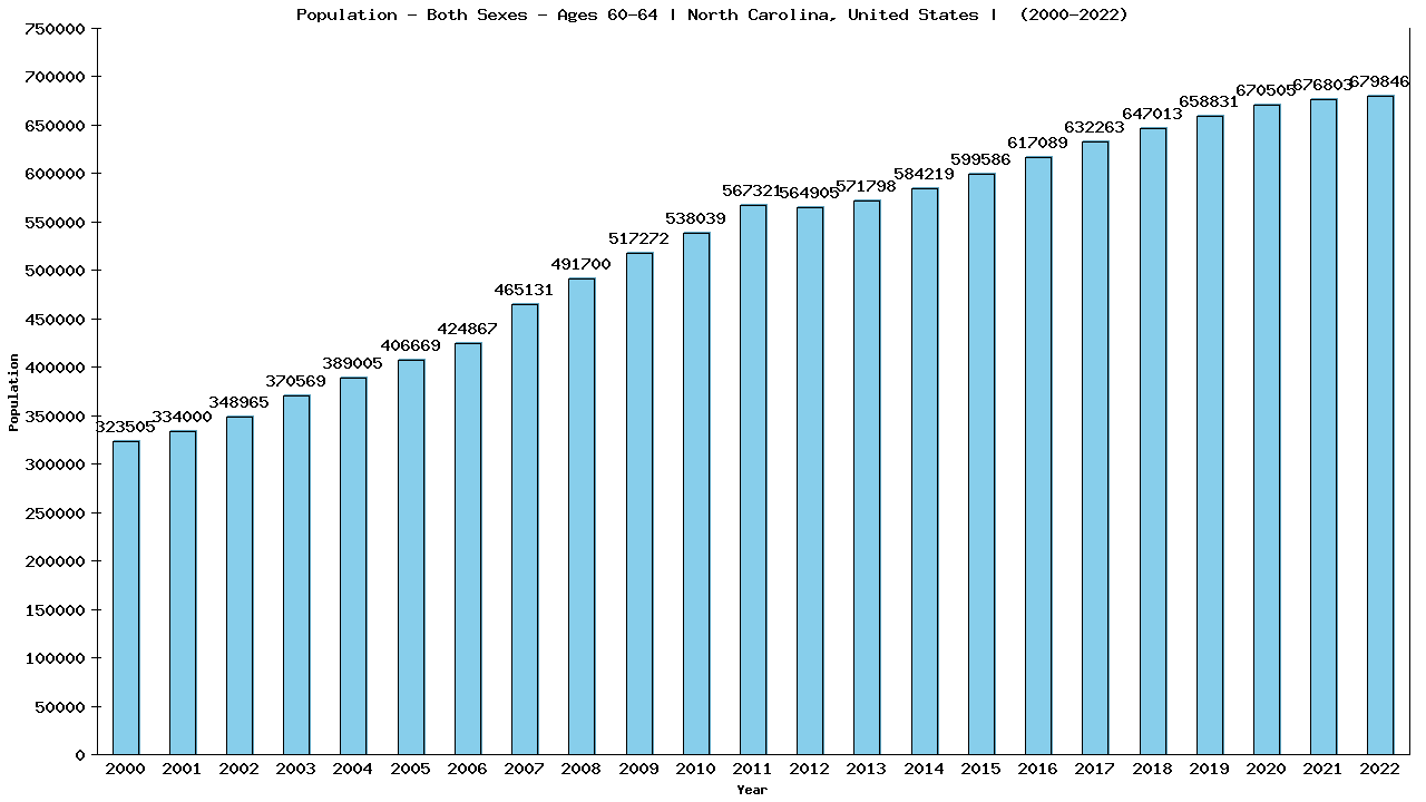 Graph showing Populalation - Male - Aged 60-64 - [2000-2022] | North Carolina, United-states